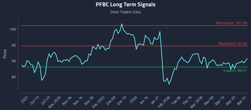 PFBC Long Term Analysis for March 31 2026