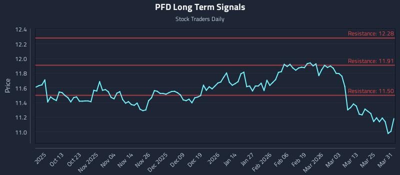PFD Long Term Analysis for March 31 2026