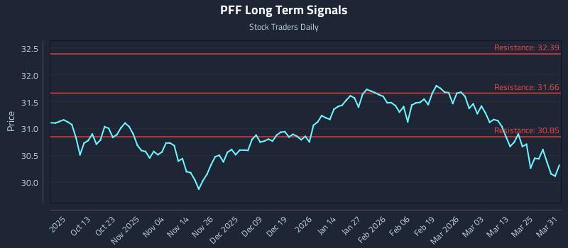 PFF Long Term Analysis for March 31 2026