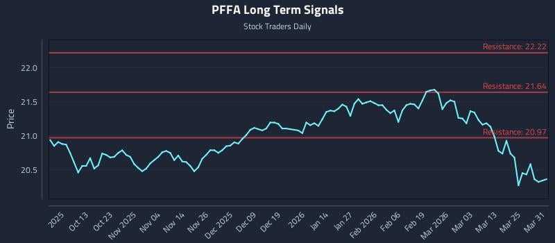 PFFA Long Term Analysis for March 31 2026