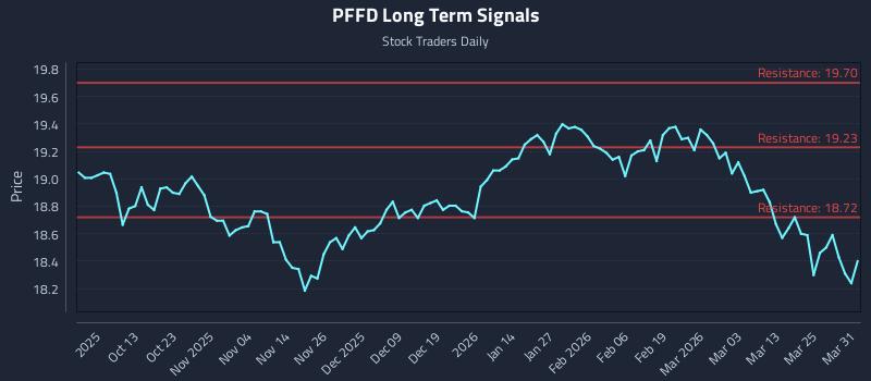 PFFD Long Term Analysis for March 31 2026
