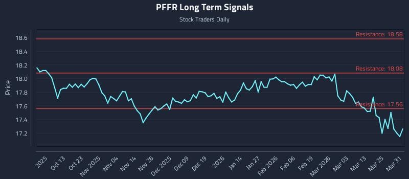 PFFR Long Term Analysis for March 31 2026