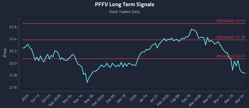 PFFV Long Term Analysis for March 31 2026