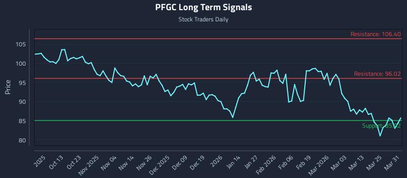 PFGC Long Term Analysis for March 31 2026