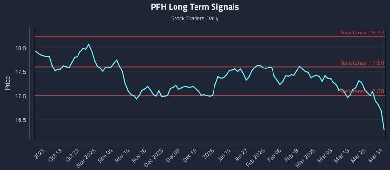 PFH Long Term Analysis for March 31 2026