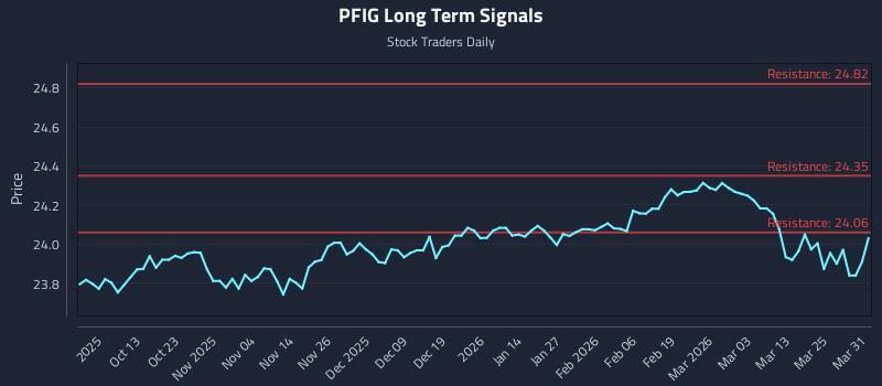 PFIG Long Term Analysis for March 31 2026