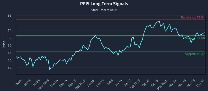 PFIS Long Term Analysis for March 31 2026