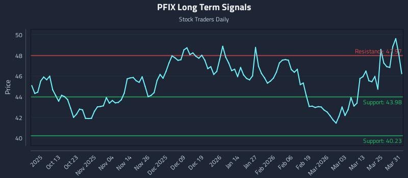 PFIX Long Term Analysis for March 31 2026