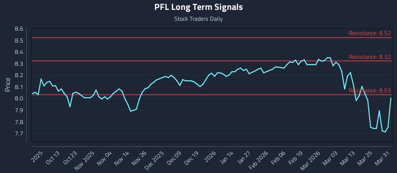 PFL Long Term Analysis for March 31 2026 PFL Long Term Analysis for March 31 2026
