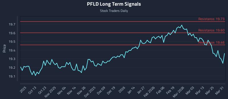 PFLD Long Term Analysis for March 31 2026