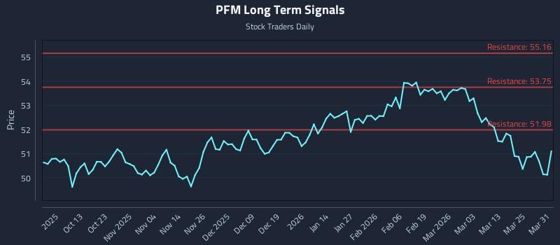 PFM Long Term Analysis for March 31 2026