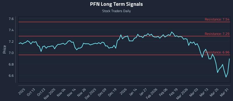 PFN Long Term Analysis for March 31 2026