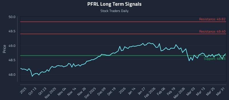 PFRL Long Term Analysis for March 31 2026