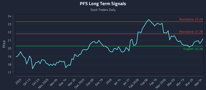 PFS Long Term Analysis for March 31 2026