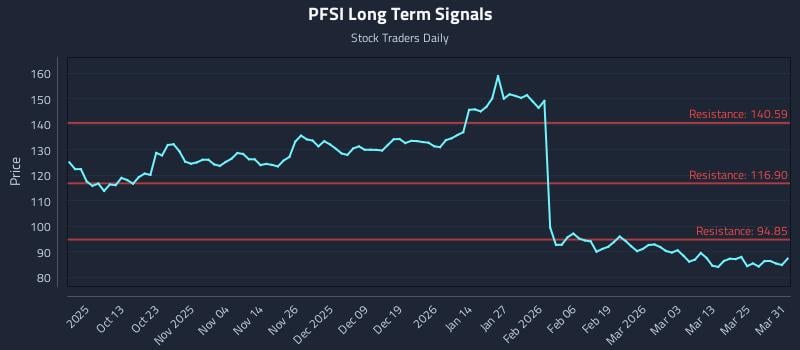 PFSI Long Term Analysis for March 31 2026