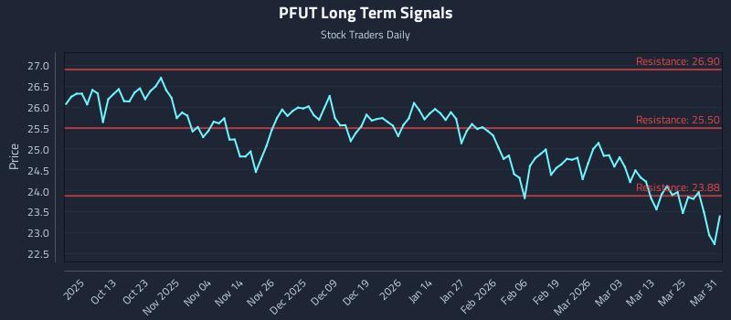 PFUT Long Term Analysis for March 31 2026