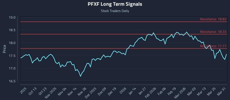 PFXF Long Term Analysis for March 31 2026