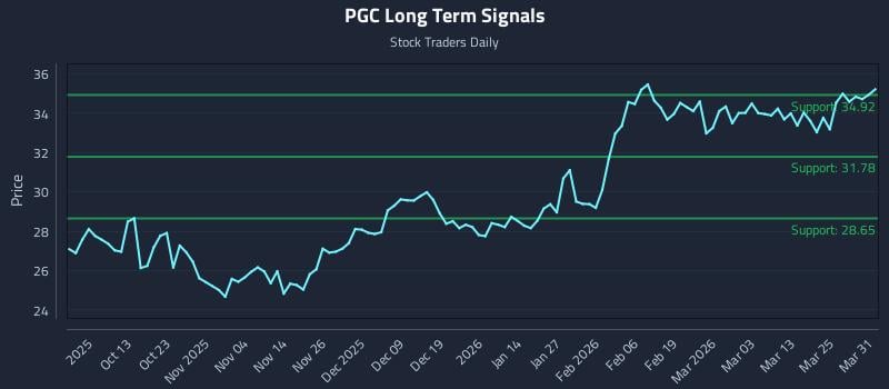 PGC Long Term Analysis for March 31 2026