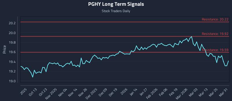 PGHY Long Term Analysis for March 31 2026 PGHY Long Term Analysis for March 31 2026