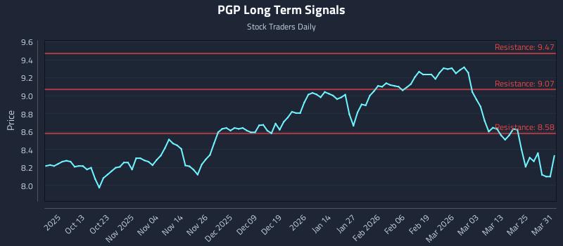 PGP Long Term Analysis for March 31 2026 PGP Long Term Analysis for March 31 2026