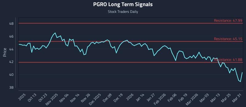 PGRO Long Term Analysis for March 31 2026