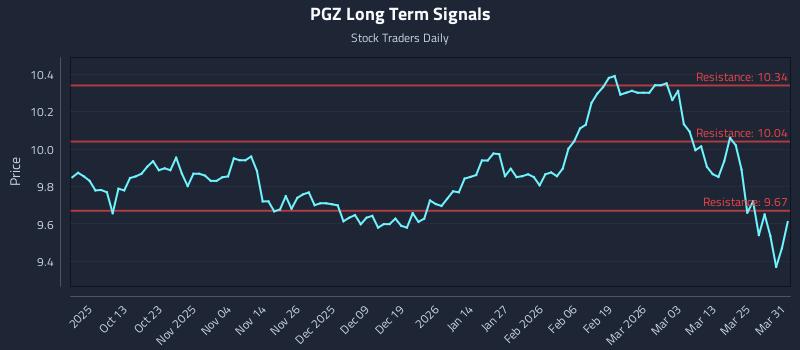 PGZ Long Term Analysis for March 31 2026