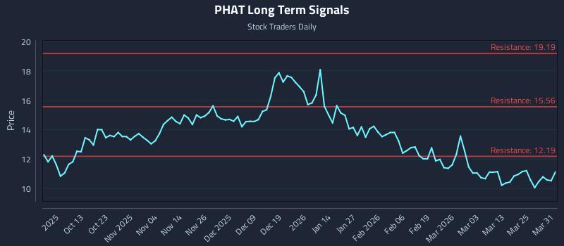 PHAT Long Term Analysis for March 31 2026
