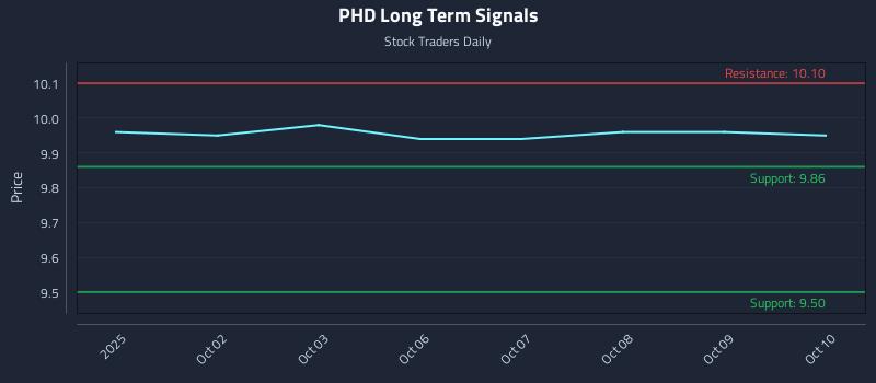 PHD Long Term Analysis for March 31 2026