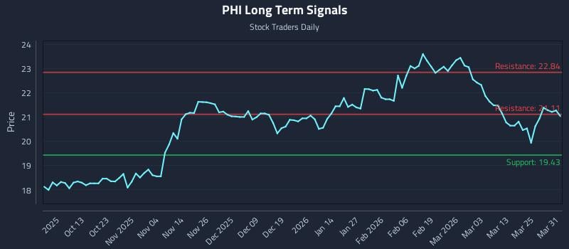 PHI Long Term Analysis for March 31 2026