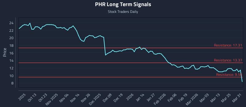 PHR Long Term Analysis for March 31 2026