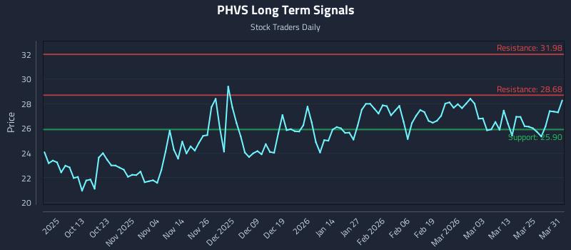 PHVS Long Term Analysis for March 31 2026