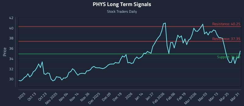 PHYS Long Term Analysis for March 31 2026