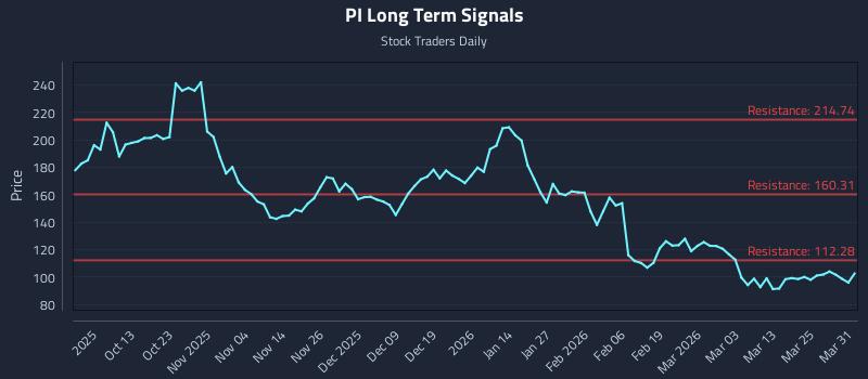 PI Long Term Analysis for March 31 2026
