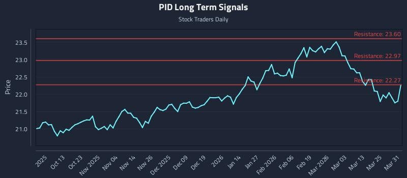 PID Long Term Analysis for March 31 2026