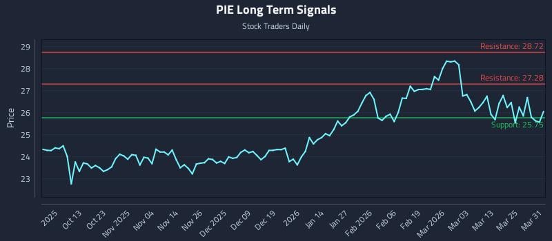 PIE Long Term Analysis for March 31 2026