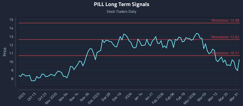 PILL Long Term Analysis for March 31 2026