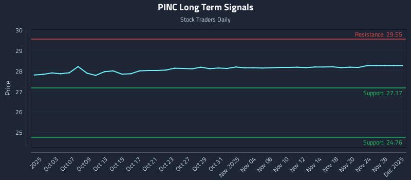 PINC Long Term Analysis for March 31 2026 PINC Long Term Analysis for March 31 2026