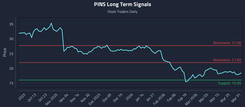 PINS Long Term Analysis for March 31 2026