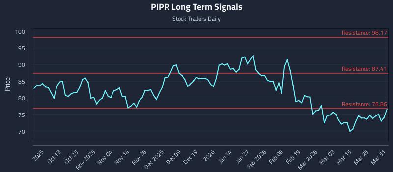 PIPR Long Term Analysis for March 31 2026 PIPR Long Term Analysis for March 31 2026
