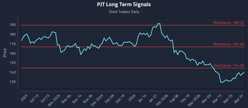 PJT Long Term Analysis for March 31 2026