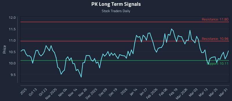 PK Long Term Analysis for March 31 2026
