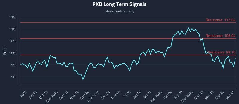 PKB Long Term Analysis for March 31 2026