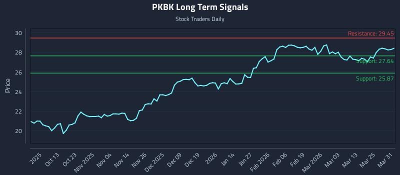 PKBK Long Term Analysis for March 31 2026