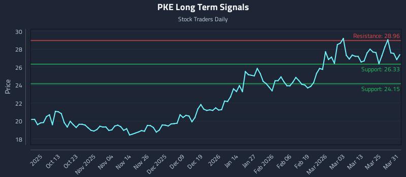 PKE Long Term Analysis for March 31 2026