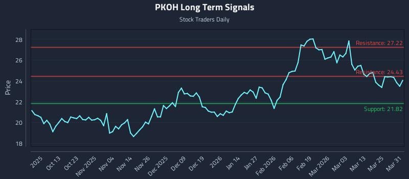 PKOH Long Term Analysis for March 31 2026