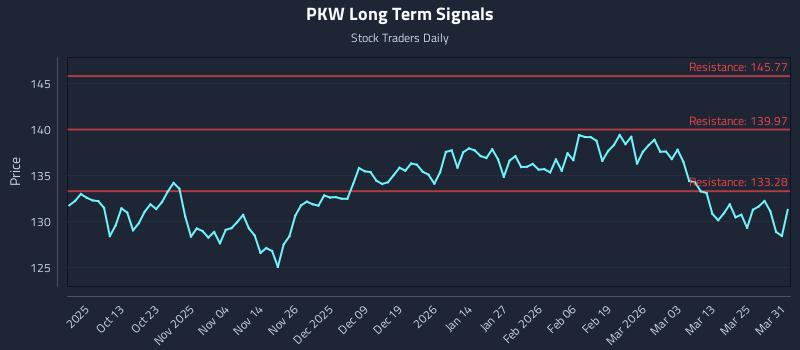 PKW Long Term Analysis for March 31 2026