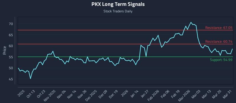 PKX Long Term Analysis for March 31 2026