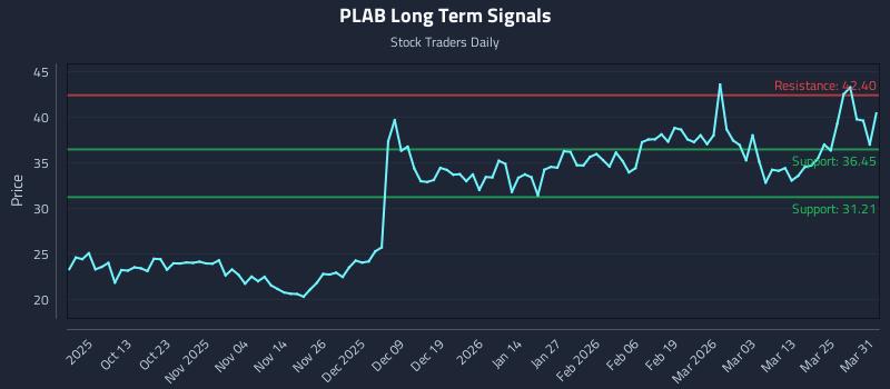 PLAB Long Term Analysis for March 31 2026 PLAB Long Term Analysis for March 31 2026