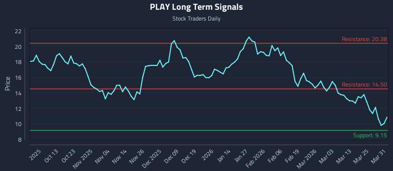 PLAY Long Term Analysis for March 31 2026