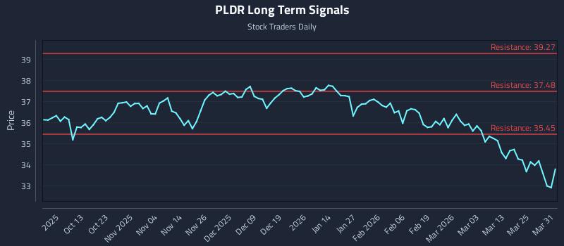 PLDR Long Term Analysis for March 31 2026 PLDR Long Term Analysis for March 31 2026